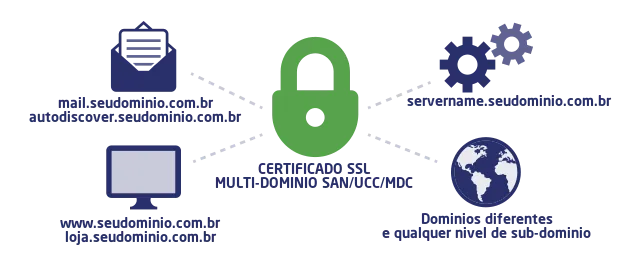 Certificado SSL Multi-Domínio SAN