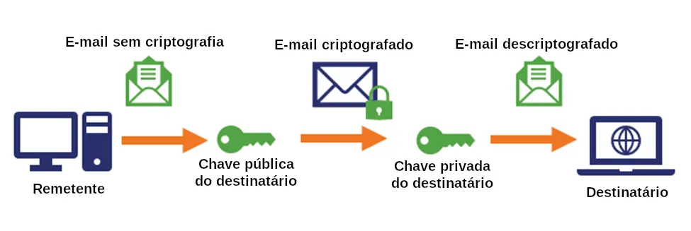 Email criptografado