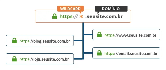 Certificado SSL WildCard